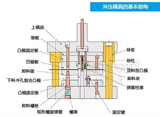 深圳模具廠家哪家好，圖解五金沖壓模具的基本結(jié)構(gòu)組成 